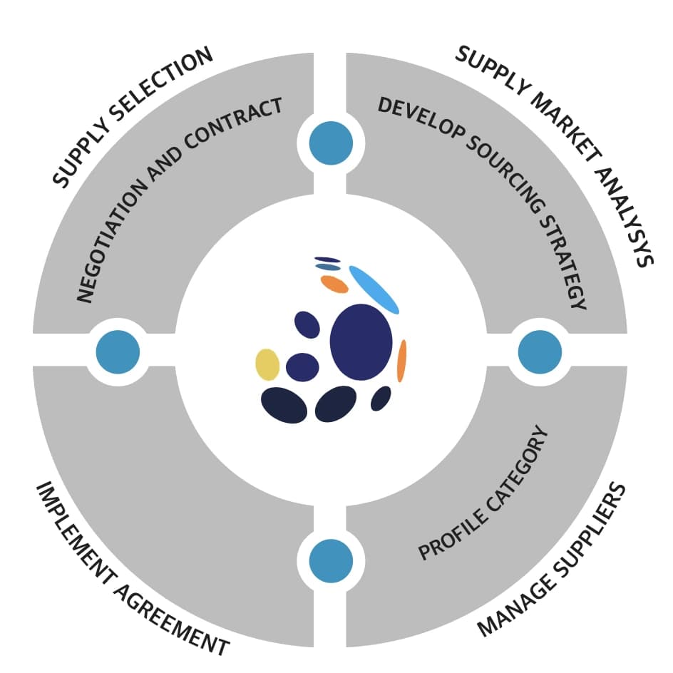 Procurement process flowchart showing efficient supply chain management workflow and optimization strategies